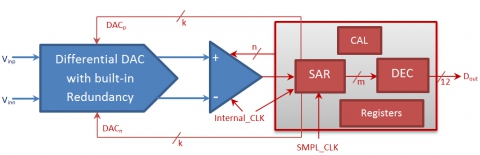 12-bit 40nm 1.1V 80MHz Asynchronous-SAR IQ ADC Block Diagam