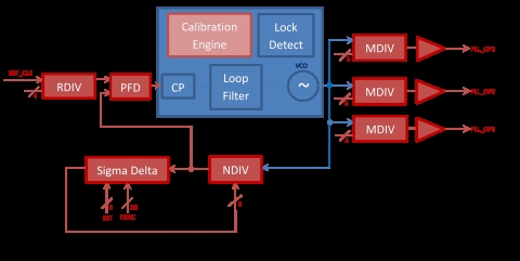 40nm 1.1V 16MHz-2GHz Fractional-N Clock-PLL Block Diagam