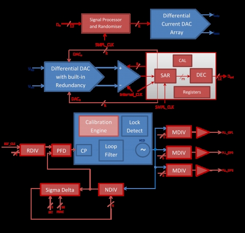 40nm 1.1V AFE comprising 12-bit IQ ADC, 12-bit IQ DAC and Clock-PLL Block Diagam