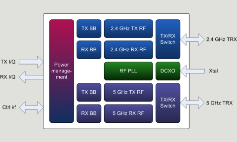 802.11a/b/g/n/ac Transceiver Block Diagam