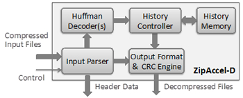 GUNZIP/ZLIB/Inflate Data Decompression Core Block Diagam