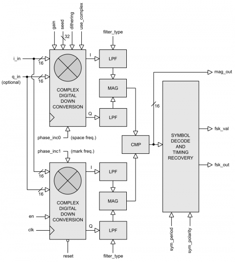 Binary-FSK Demodulator Block Diagam