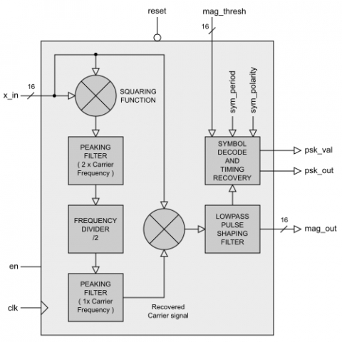 Binary-PSK Demodulator Block Diagam