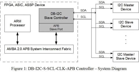 I2C Slave Controller - Low Power, Low Noise Config with APB Interface Block Diagam
