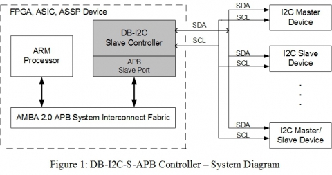 I2C Slave Controller w/FIFO (APB Bus) Block Diagam