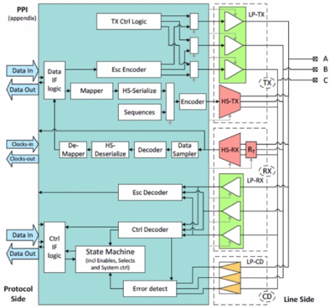 MIPI C-PHY-D-PHY Combo PHY IP on TSMC 28nm HPC+ Block Diagam