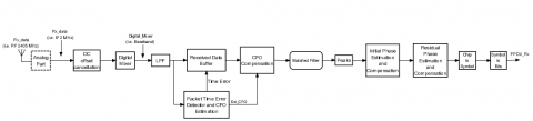 Zigbee Transceiver PHY Block Diagam