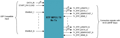 Multi RTP Transmitter Block Diagam