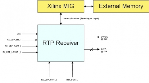 RTP Receiver Block Diagam