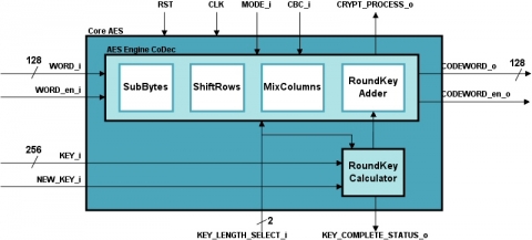 AES Block Diagam