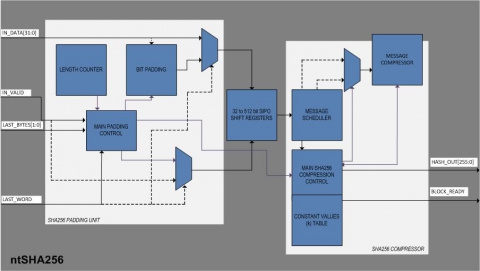 SHA 256-bit hash generator Block Diagam