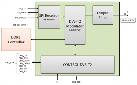 DVB-T2 Modulator Block Diagam
