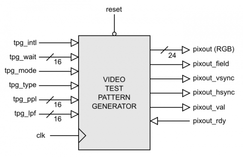Video Test Pattern Generator Block Diagam