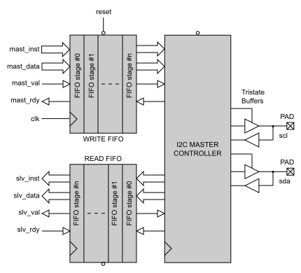 I2C Master Serial Interface Controller Block Diagam