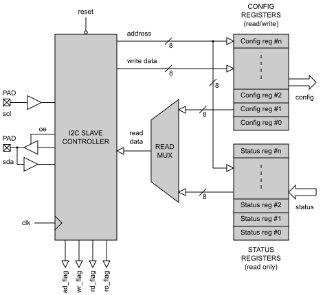 I2C Slave Serial Interface Controller Block Diagam