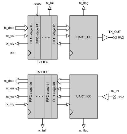 UART Serial Interface Controller Block Diagam
