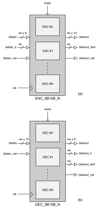 8b/10b Encoder/Decoder Block Diagam