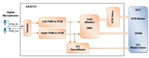 PDM-to-PCM Conversion with AMBA Interface Block Diagam