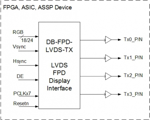 FPD LVDS Display Interface - 1 & 2 Port LVDS Panels Block Diagam