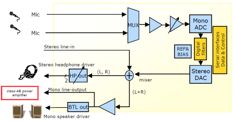 90 dB of SNR, 24-bit stereo audio CODEC with 450 mW mono speaker driver and headphone output Block Diagam