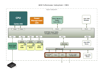 AHB Performance Subsystem - ARM M3 Block Diagam