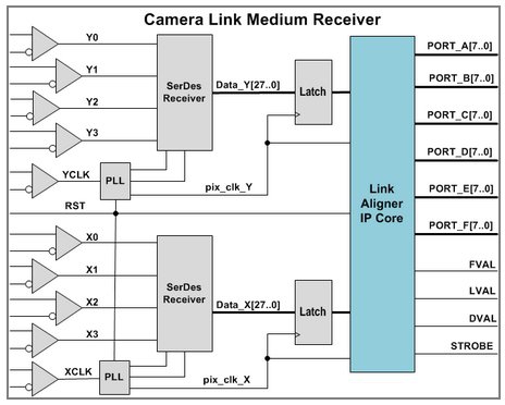 Camera Link Aligner  Block Diagam