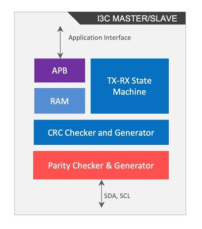 MIPI I3C MASTER Block Diagam