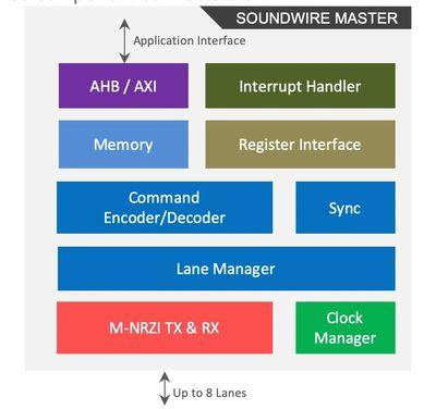 MIPI SOUNDWIRE MASTER Block Diagam