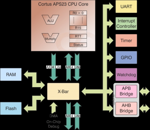 Energy efficient, small footprint, excellent code density, 32 bit microcontroller Block Diagam