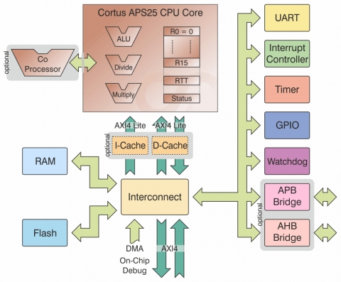 High performance, flexible, extendible 32 bit microcontroller core featuring excellent code density Block Diagam