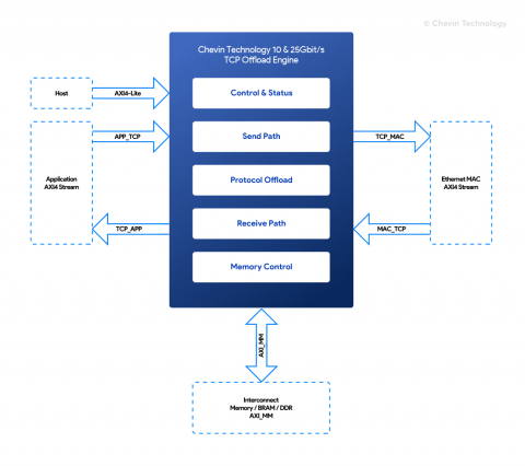 TCP/IP - 10&25Gbit/s Ethernet TCP Offload Engine Block Diagam