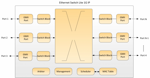 Ethernet Switch 1G Block Diagam