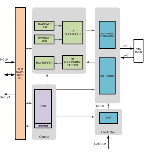 CAN FD Bus Controller Block Diagam