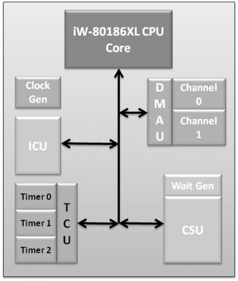 80186XL 16-bit microprocessor Block Diagam