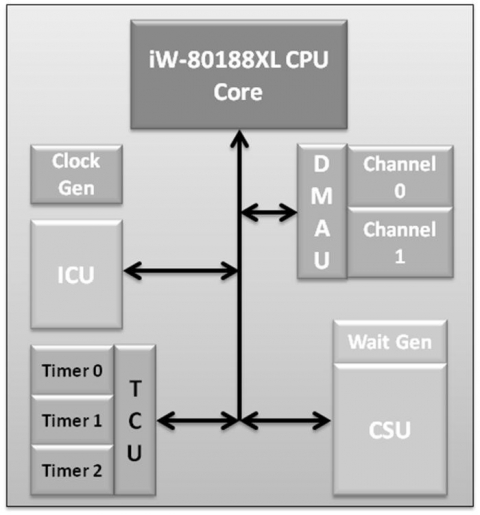 80188XL 16-bit microprocessor Block Diagam