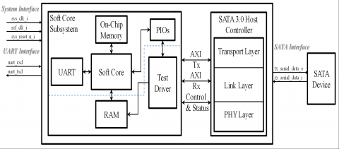 SATA 3.0 Host Controller Block Diagam