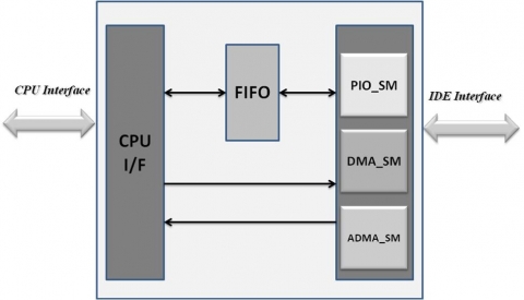 ATAPI Host Controller Block Diagam