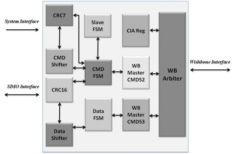 SDIO Slave Controller  Block Diagam