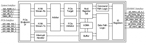 PCIe to SD/MMC Bridge Block Diagam