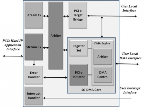 DMA Core for PCIe Hard IP Block Diagam