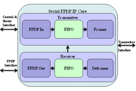 Serial FPDP IP Core Block Diagam