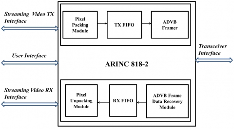 ARINC 818-2 IP Core Block Diagam