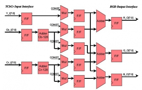 Color Space Converter Block Diagam