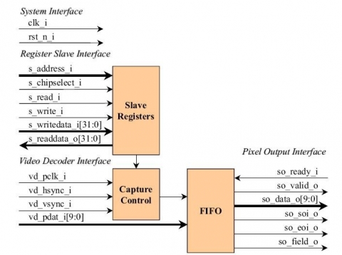 Video Decoder Interface Block Diagam