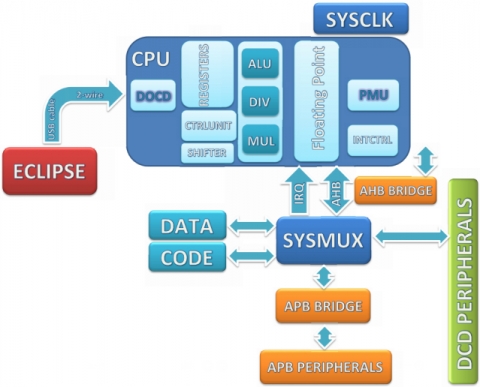 Scalable & Royalty-Free 32-bit CPU Block Diagam