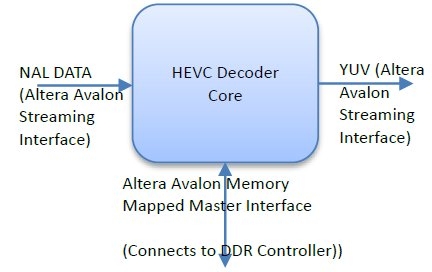 H.265 HEVC Decoder Block Diagam