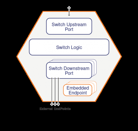 PCIe 5.0 Customizable Embedded Multi-port Switch Block Diagam