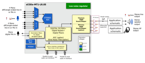 Up to 105 dB of SNR, 24-bit stereo CODEC with PDM to PWM transmodulator DAC and embedded regulator Block Diagam