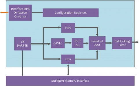 H.264 Low Power & Low Latency Hardware Video Decoder Block Diagam