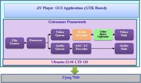 Low Power ARM AV Player Block Diagam